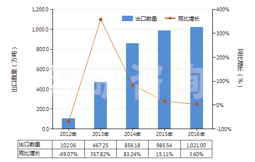2012-2016年中國(guó)焦炭或半焦炭(煤,褐煤或泥煤制成的,不論是否成型)(HS27040010)出口量及增速統(tǒng)計(jì)